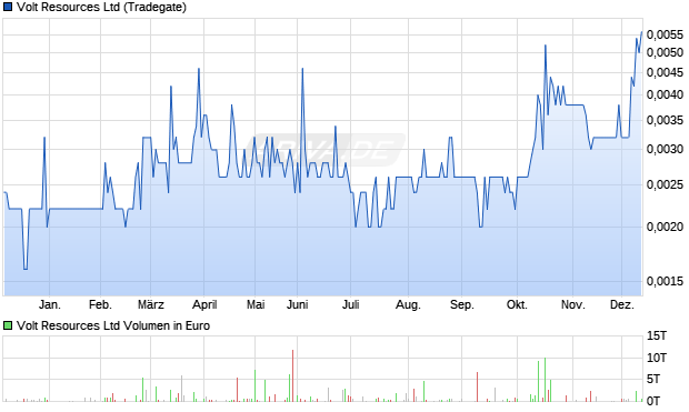 Volt Resources Aktie Chart