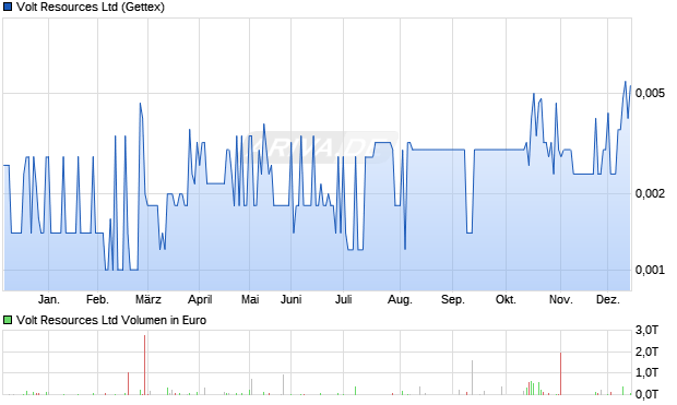 Volt Resources Aktie Chart