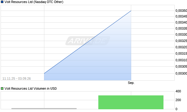 Volt Resources Aktie Chart