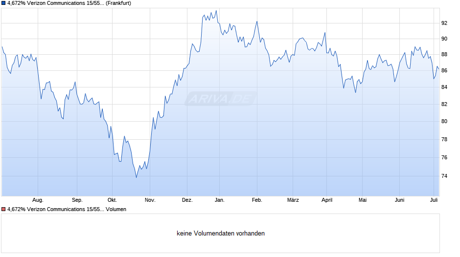 4,672% Verizon Communications 15/55 auf Festzins Chart