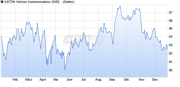 4,672% Verizon Communications 15/55 auf Festzins (WKN A1UHC1, ISIN US92343VCZ58) Chart