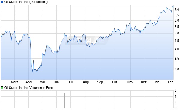 Oil States International Aktie Chart