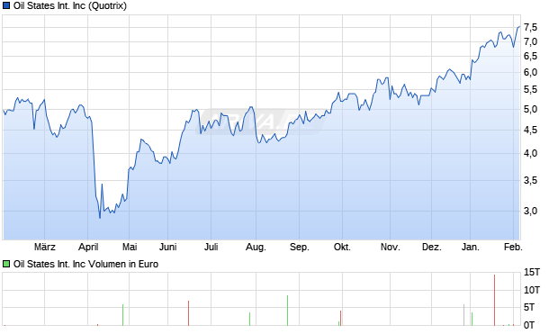 Oil States International Aktie Chart