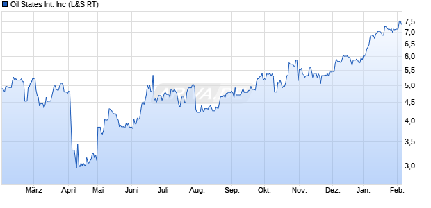 Oil States International Aktie Chart