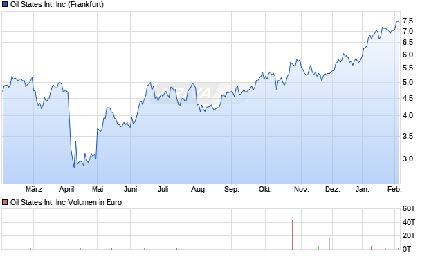 Oil States International Aktie Chart