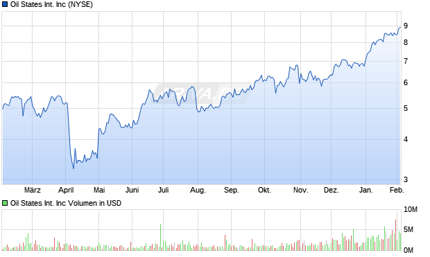 Oil States International Aktie Chart