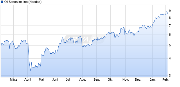 Oil States International Aktie Chart
