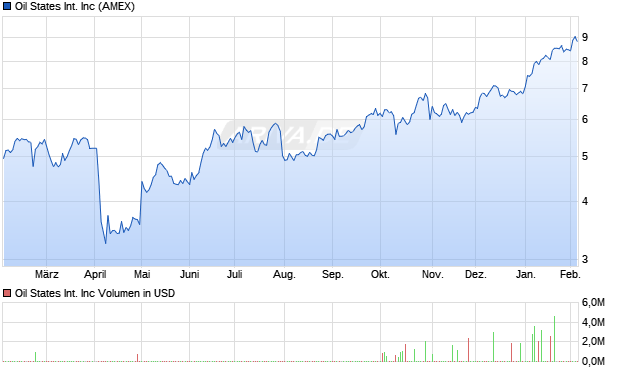Oil States International Aktie Chart