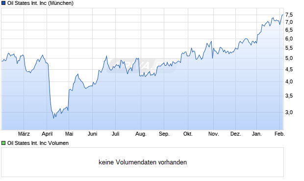 Oil States International Aktie Chart