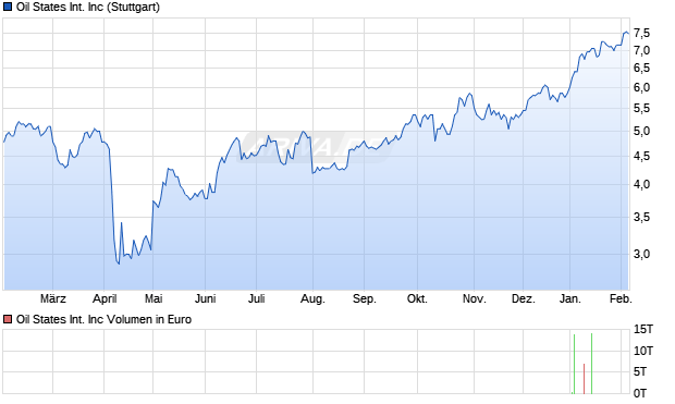 Oil States International Aktie Chart