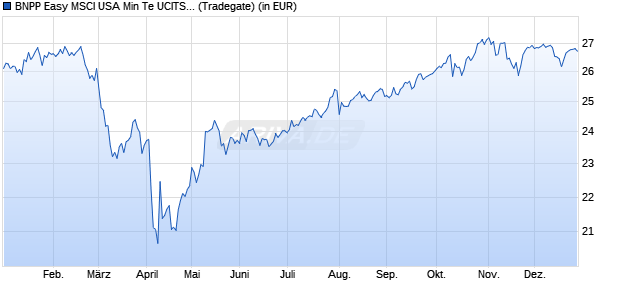 Performance des BNPP Easy MSCI USA Min Te UCITS ETF C (WKN A2ADB1, ISIN LU1291104575)