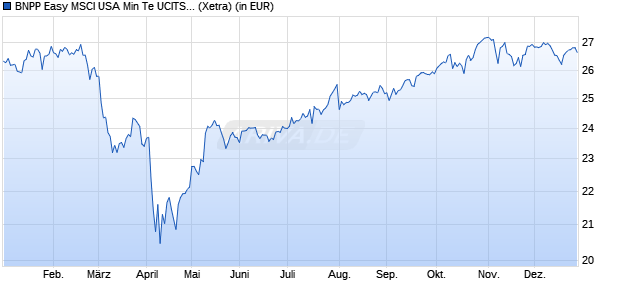 Performance des BNPP Easy MSCI USA Min Te UCITS ETF C (WKN A2ADB1, ISIN LU1291104575)