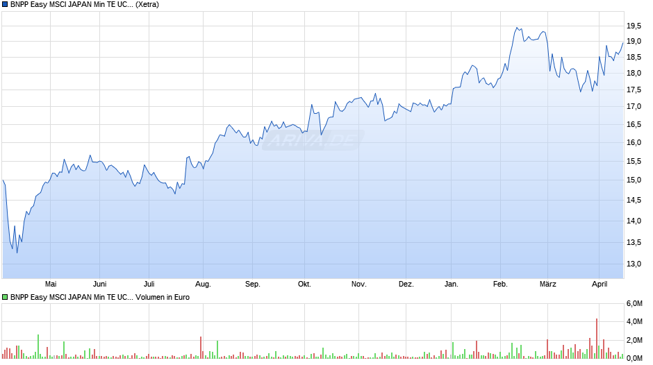 BNPP Easy MSCI JAPAN Min TE UCITS ETF C Chart