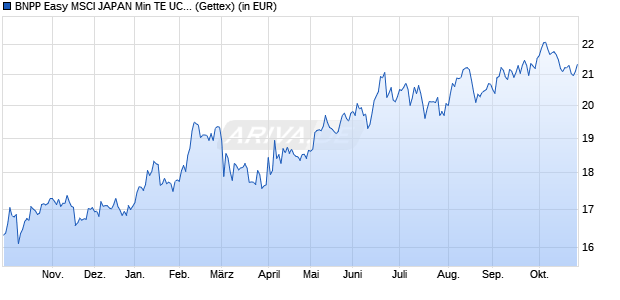 Performance des BNPP Easy MSCI JAPAN Min TE UCITS ETF C (WKN A2ADB6, ISIN LU1291102447)