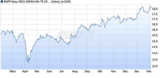 Performance des BNPP Easy MSCI JAPAN Min TE UCITS ETF C (WKN A2ADB6, ISIN LU1291102447)