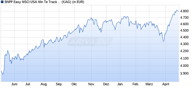 Performance des BNPP Easy MSCI USA Min Te Track PC (WKN A2ADB0, ISIN LU1291104062)