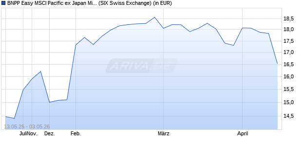 Performance des BNPP Easy MSCI Pacific ex Japan Min TE UCITS ETF C (WKN A2ADBW, ISIN LU1291106356)