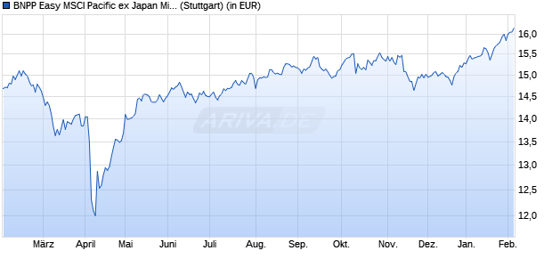 Performance des BNPP Easy MSCI Pacific ex Japan Min TE UCITS ETF C (WKN A2ADBW, ISIN LU1291106356)