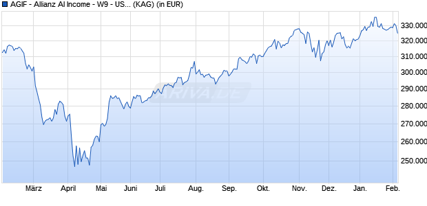 Performance des AGIF - Allianz AI Income - W9 - USD (WKN A2AFP4, ISIN LU1377964140)