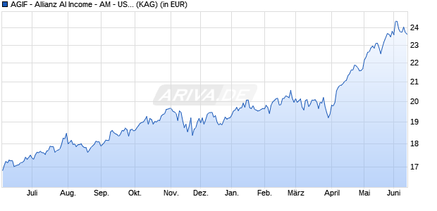 Performance des AGIF - Allianz AI Income - AM - USD (WKN A2AEU4, ISIN LU1366192091)
