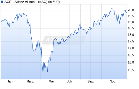 Performance des AGIF - Allianz AI Income - AM - USD (WKN A2AEU4, ISIN LU1366192091)