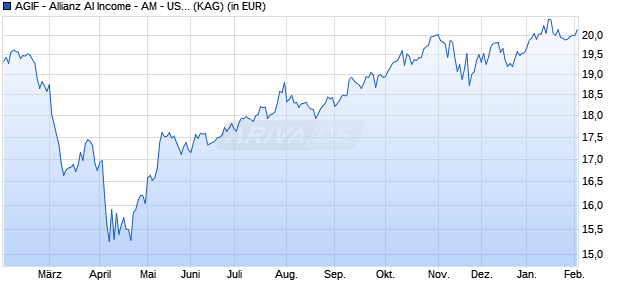 Performance des AGIF - Allianz AI Income - AM - USD (WKN A2AEU4, ISIN LU1366192091)