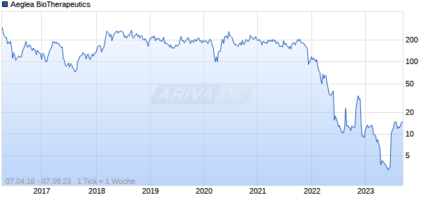 Aeglea BioTherapeutics Chart