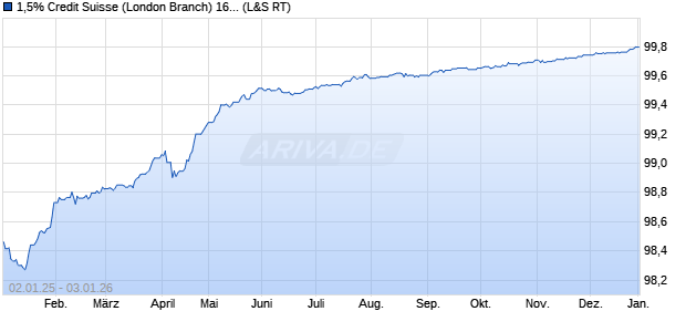 1,5% Credit Suisse (London Branch) 16/26 auf Festzi. (WKN A18ZZ0, ISIN XS1392459381) Chart