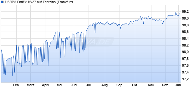 1,625% FedEx 16/27 auf Festzins (WKN A18ZZ8, ISIN XS1319820541) Chart