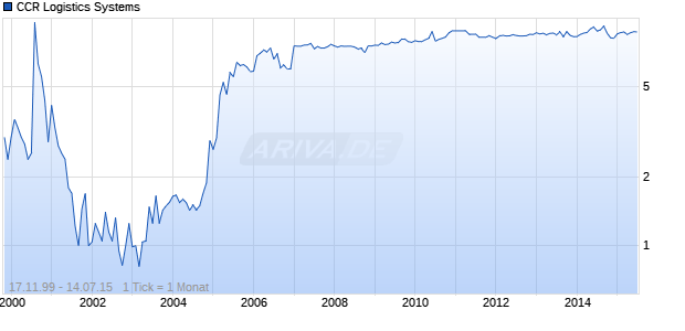 CCR Logistics Systems Chart