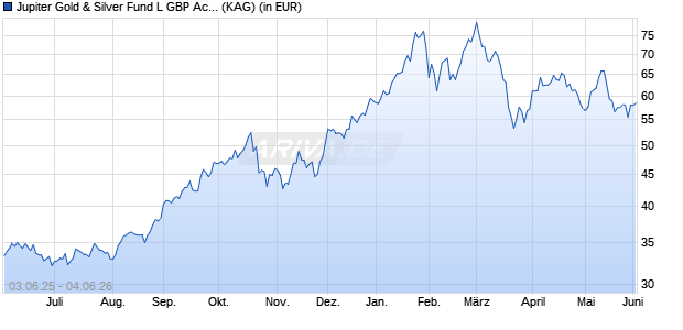 Performance des Jupiter Gold & Silver Fund L GBP Acc (WKN A2AGT1, ISIN IE00BYVJRB33)