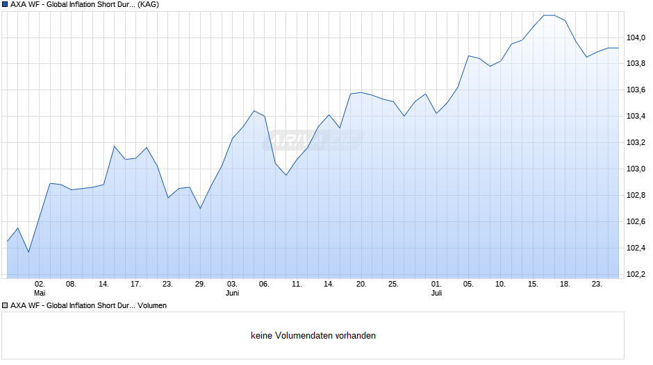 AXA WF - Global Inflation Short Dur. Bds F th. EUR hdg Chart