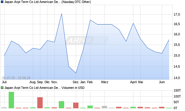 Japan Arpt Term Co Ltd American Depositary Receipts - Unsponsored (Japan) Aktie Chart