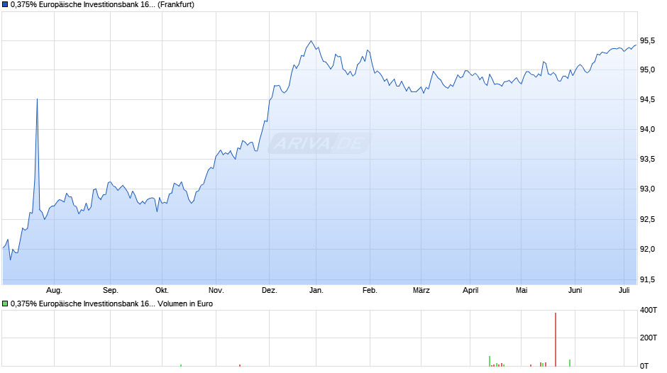 0,375% Europäische Investitionsbank 16/26 auf Festzins Chart