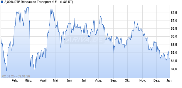 2,00% RTE R&eacute;seau de Transport d' &Eacute;lectricit&eacute; S.A. 16. (WKN A18Z3B, ISIN FR0013152907) Chart