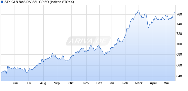 STX GLB.BAS.DIV.SEL.GR EO Chart