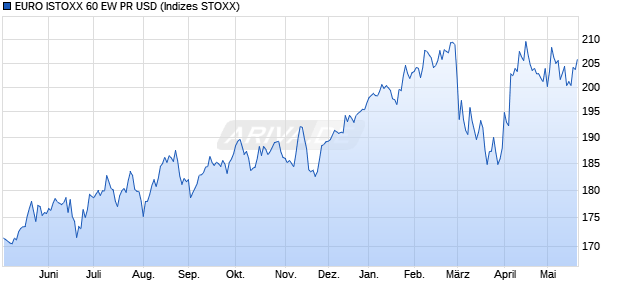 EURO ISTOXX 60 EW PR USD Chart