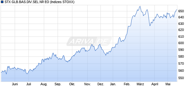 STX GLB.BAS.DIV.SEL.NR EO Chart