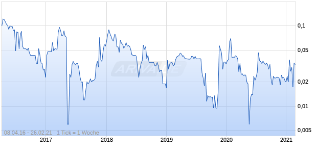 USP GROUP LTD Chart