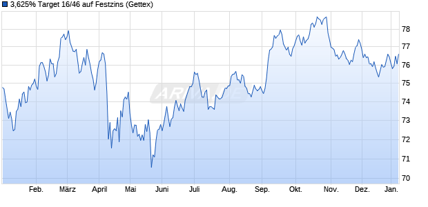 3,625% Target 16/46 auf Festzins (WKN A18Z0A, ISIN US87612EBF25) Chart