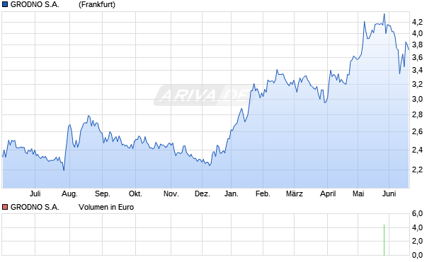 GRODNO S.A.        ZY-,10 Aktie Chart