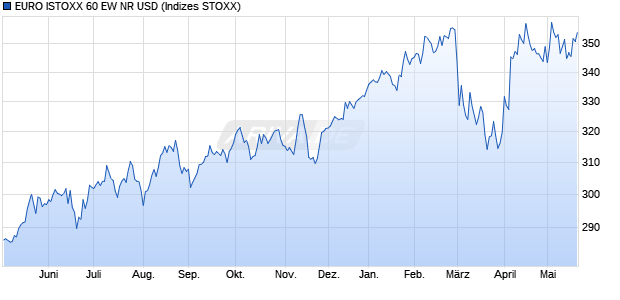 EURO ISTOXX 60 EW NR USD Chart