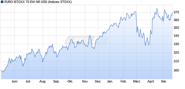 EURO ISTOXX 70 EW NR USD Chart