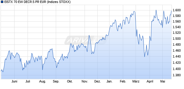 EISTX 70 EW DECR.5 PR EUR Chart