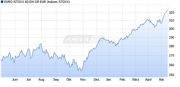 EURO ISTOXX 60 EW GR EUR Chart