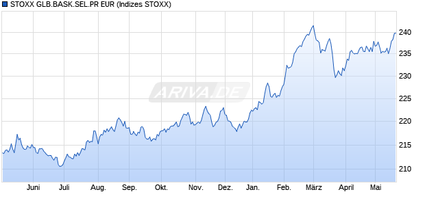 STOXX GLB.BASK.SEL.PR EUR Chart