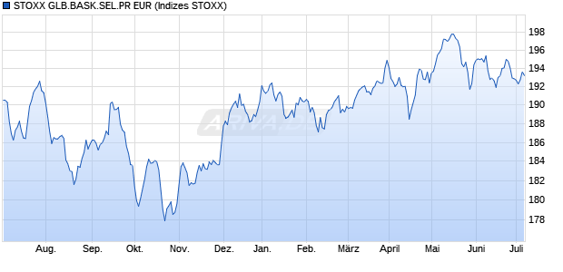 STOXX GLB.BASK.SEL.PR EUR Chart
