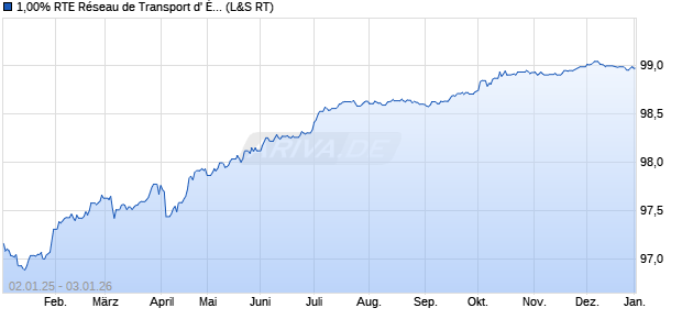 1,00% RTE R&eacute;seau de Transport d' &Eacute;lectricit&eacute; S.A. 16. (WKN A18Z3A, ISIN FR0013152899) Chart