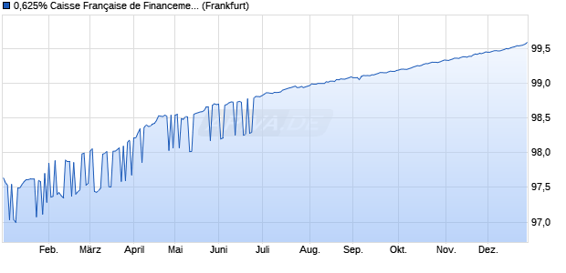 0,625% Caisse Fran&ccedil;aise de Financement Local 16/. (WKN A18Z1X, ISIN FR0013150257) Chart