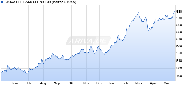 STOXX GLB.BASK.SEL.NR EUR Chart
